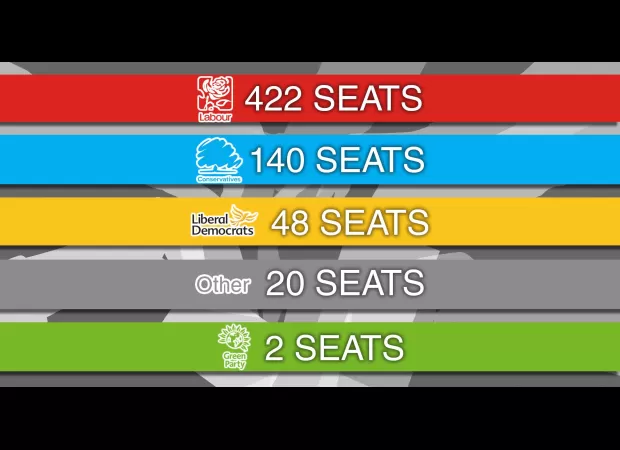 Poll shows Labour poised for huge win with 194-seat lead.