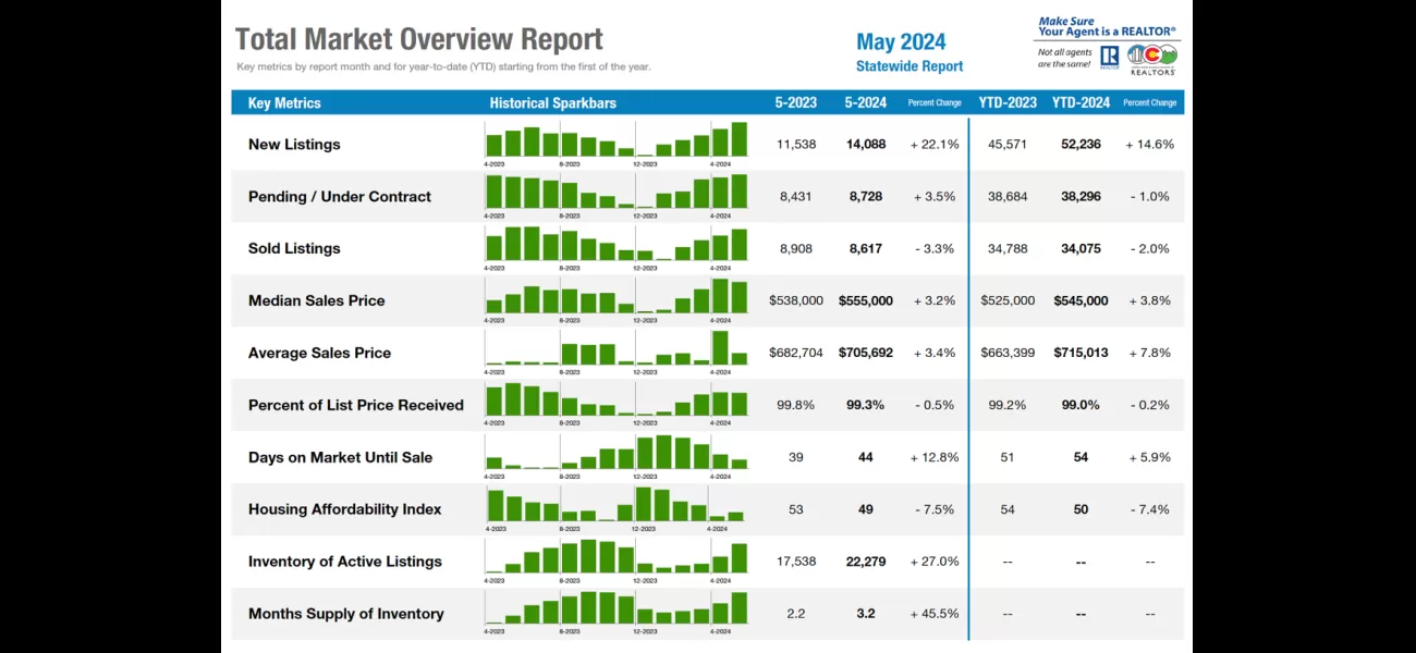 Housing market in Colorado becomes more stable in May.