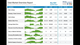 Housing market in Colorado becomes more stable in May.