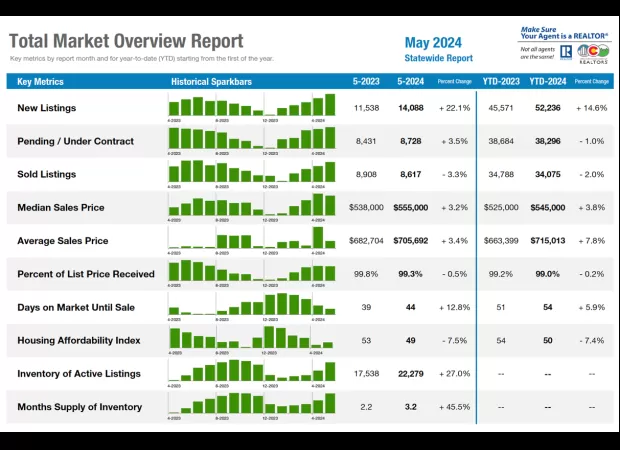 Housing market in Colorado becomes more stable in May.