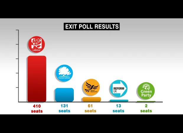 Track General Election outcomes live with our interactive maps and graphs.