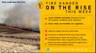 Colorado is facing dangerous fire conditions on its western side, while severe storms are expected to hit the Eastern Plains.