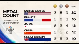 US medal 'rigging' leads to disappointing outcome.