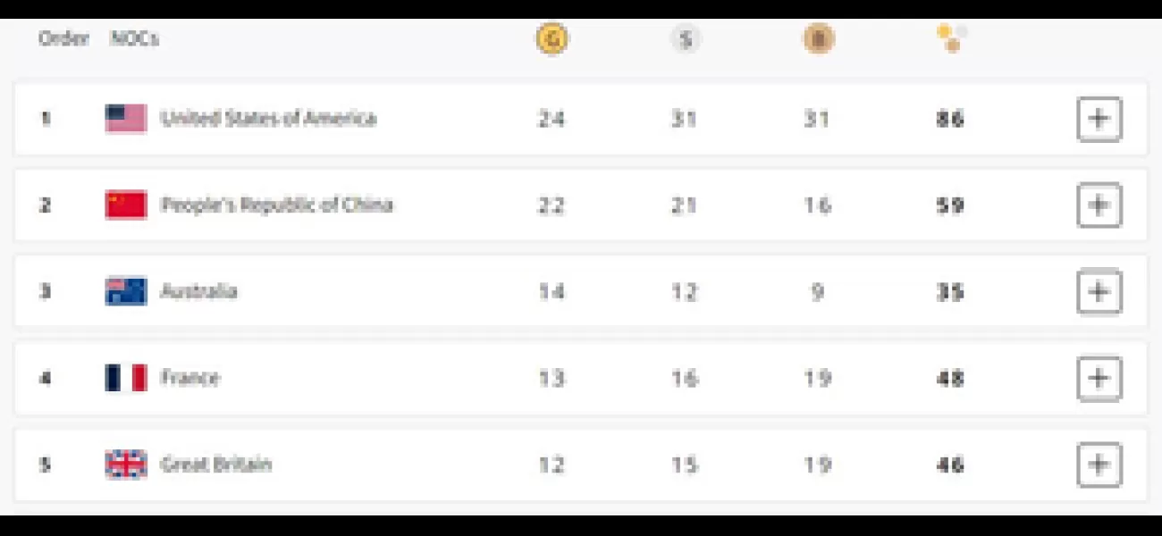 USA is in the lead for the Paris Olympics with India trailing in 63rd place.