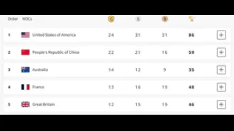 USA is in the lead for the Paris Olympics with India trailing in 63rd place.