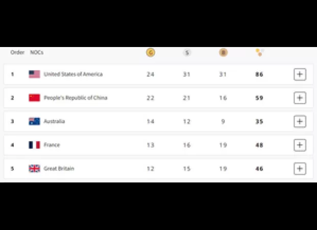 USA is in the lead for the Paris Olympics with India trailing in 63rd place.
