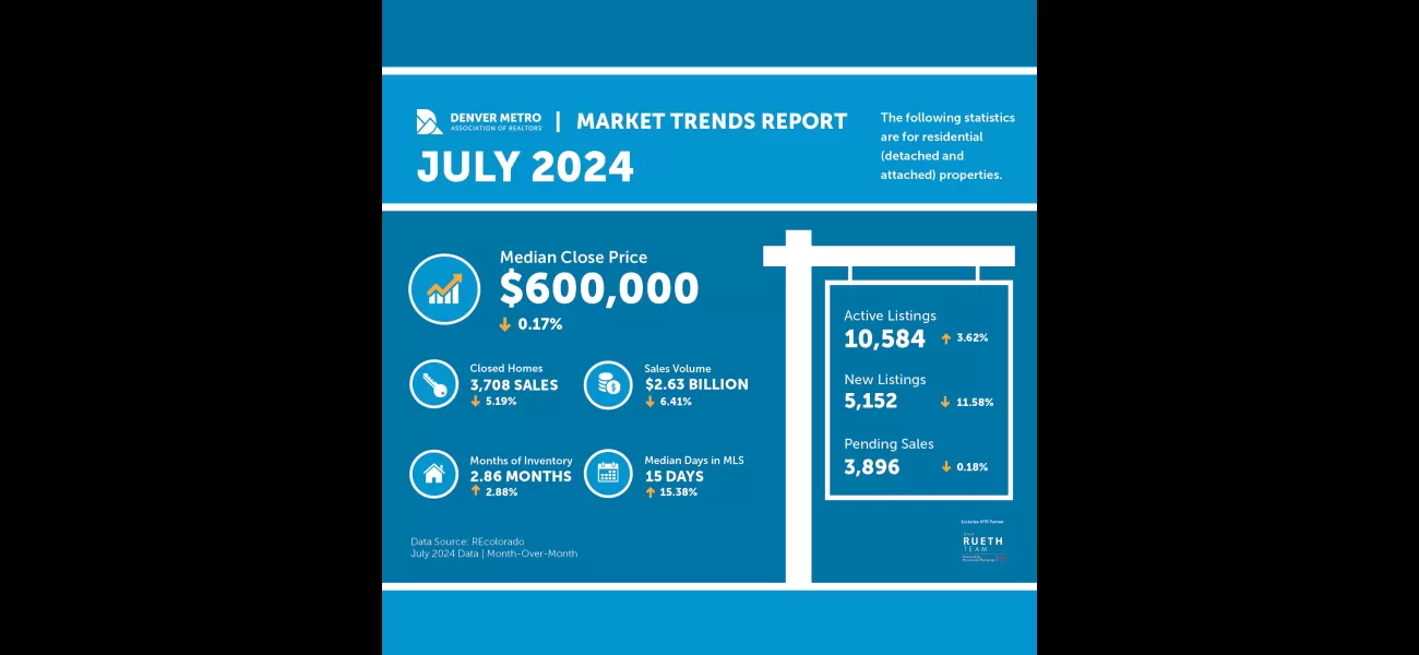 More homes available in Denver means buyers have more options and potentially more negotiating power.