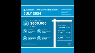 More homes available in Denver means buyers have more options and potentially more negotiating power.