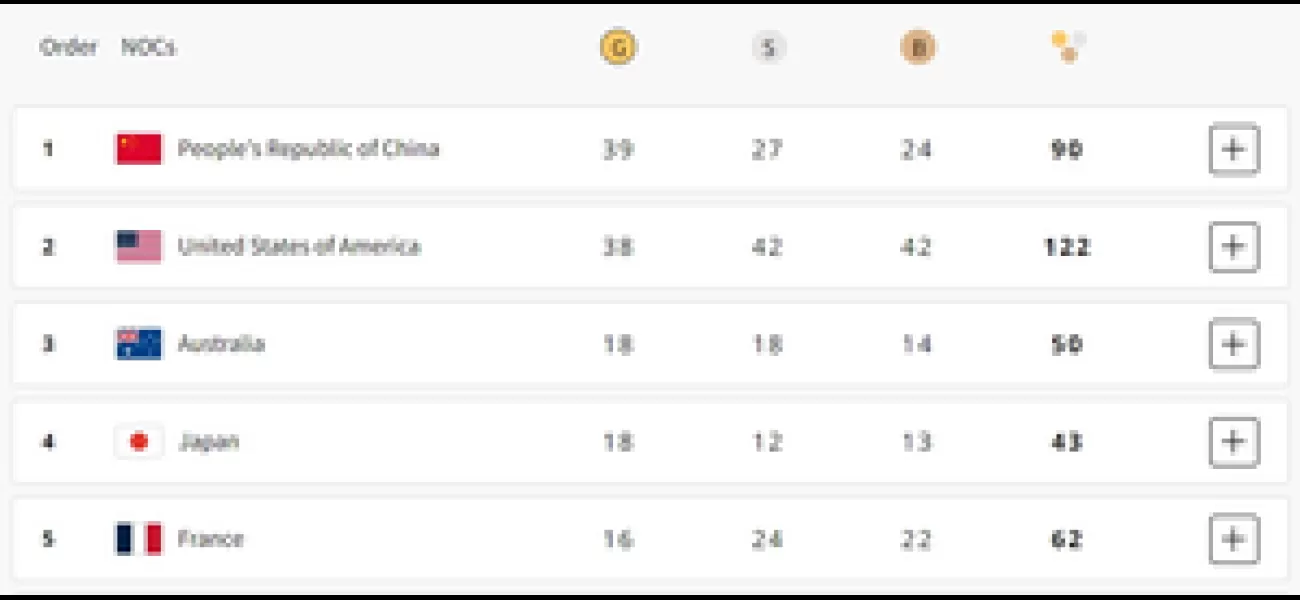 China leads in Paris Olympics medals, USA in second, India in 71st place.