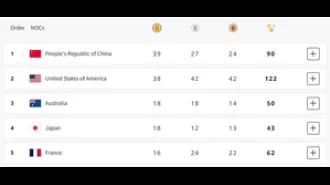 China leads in Paris Olympics medals, USA in second, India in 71st place.
