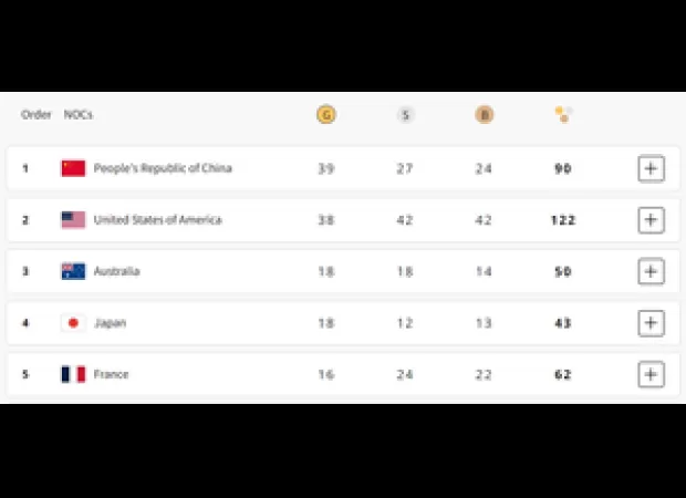 China leads in Paris Olympics medals, USA in second, India in 71st place.
