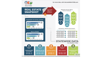 Homebuyers in Colorado slowed down their purchases in September despite an increase in available homes.