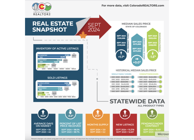 Homebuyers in Colorado slowed down their purchases in September despite an increase in available homes.