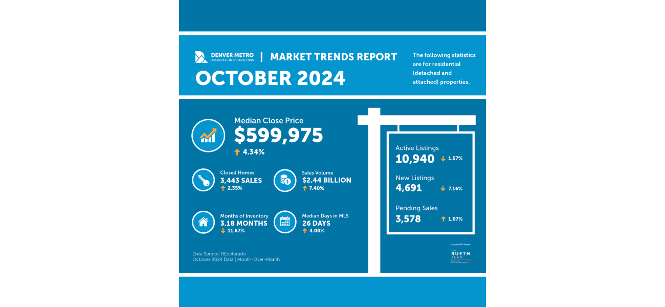 Housing market in Denver defies usual trend and remains strong during October, despite upcoming election.