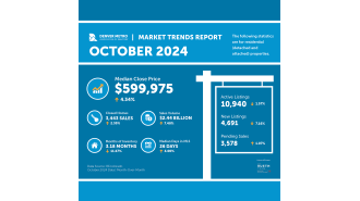 Housing market in Denver defies usual trend and remains strong during October, despite upcoming election.