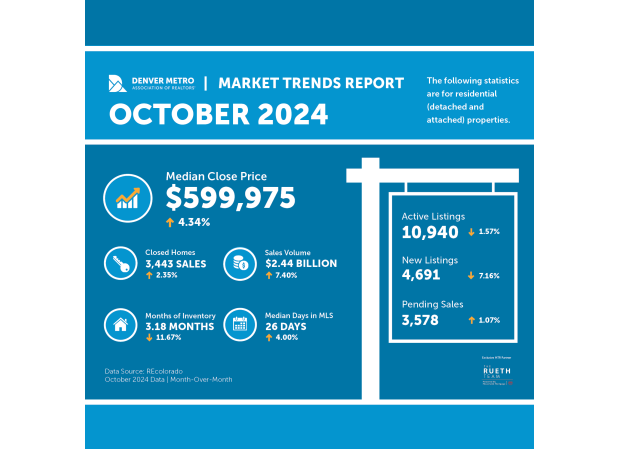Housing market in Denver defies usual trend and remains strong during October, despite upcoming election.