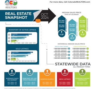 Housing market in Colorado changes: More homes for sale, reaching highest level in 10 years in October.