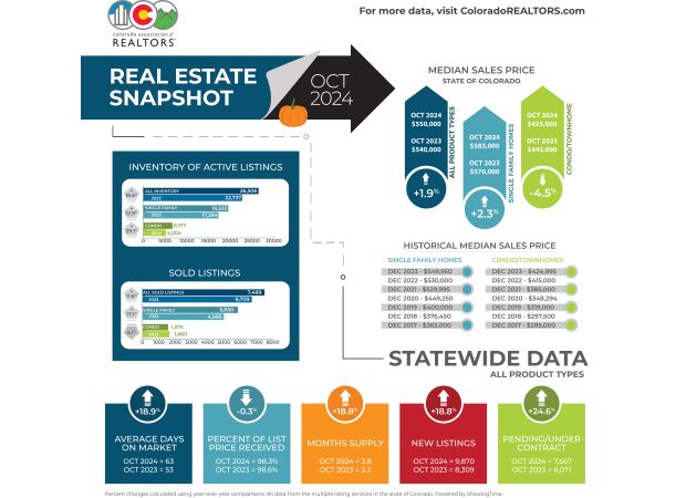 Housing market in Colorado changes: More homes for sale, reaching highest level in 10 years in October.