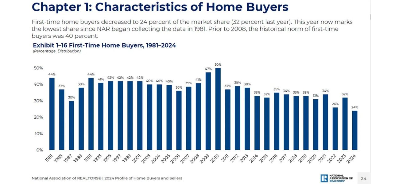 A 2024 report unveils an unexpected change in the age of home buyers.