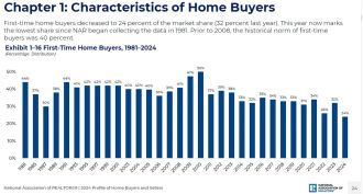 A 2024 report unveils an unexpected change in the age of home buyers.