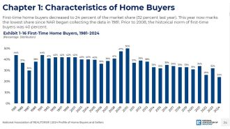 A 2024 report unveils an unexpected change in the age of home buyers.
