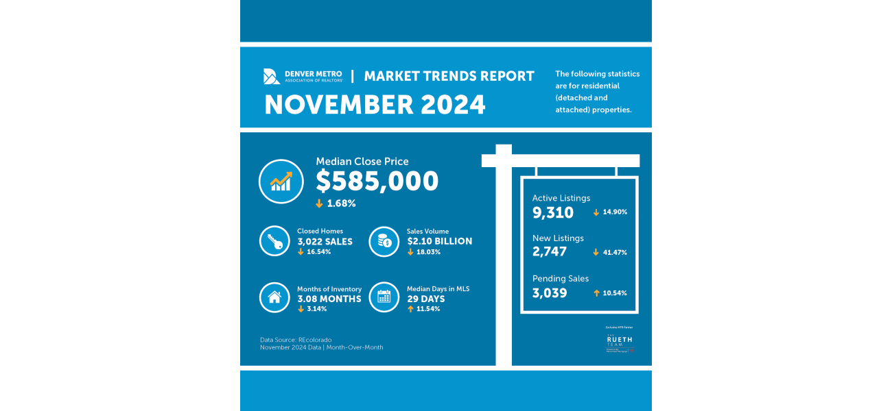 Denver homebuyers are getting more benefits as sellers increase the concessions they offer.