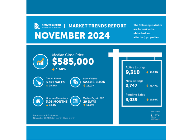 Denver homebuyers are getting more benefits as sellers increase the concessions they offer.