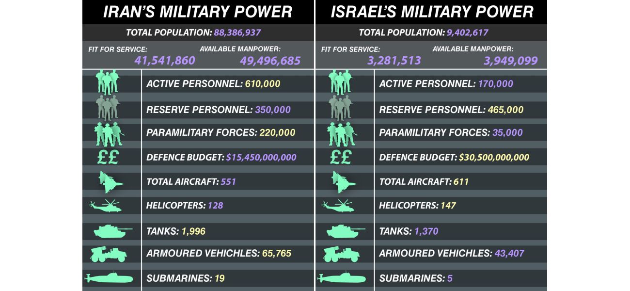 Which country boasts a more powerful military: Iran or Israel?
