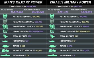Which country boasts a more powerful military: Iran or Israel?