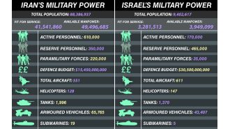 Which country boasts a more powerful military: Iran or Israel?
