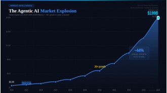 The world is on the brink of a $199 billion AI revolution, but many are not prepared.