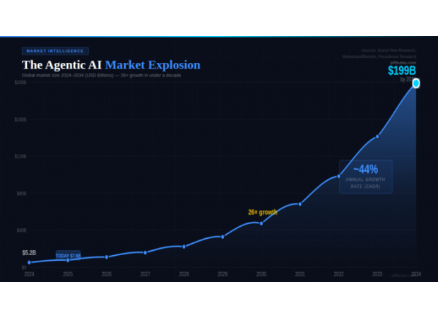 The world is on the brink of a $199 billion AI revolution, but many are not prepared.