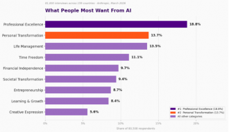 81,000 individuals relied on AI for self-improvement. What's the reason?