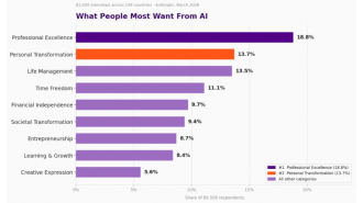 81,000 individuals relied on AI for self-improvement. What's the reason?