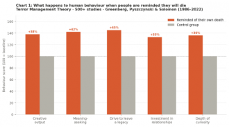 The realization of your mortality leads to enhanced creativity.