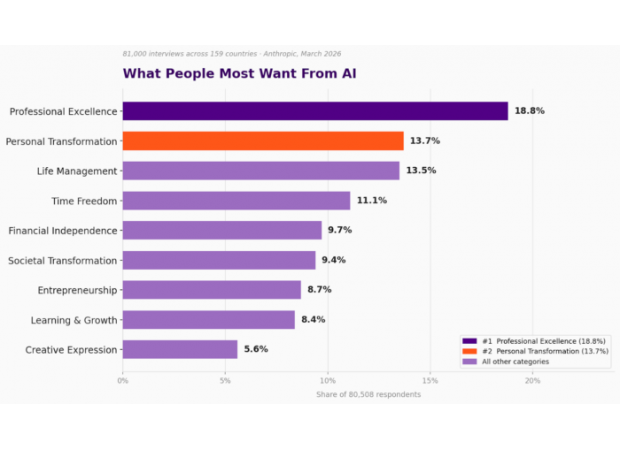 81,000 individuals relied on AI for self-improvement. What's the reason?