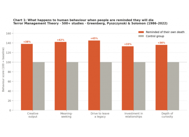 The realization of your mortality leads to enhanced creativity.