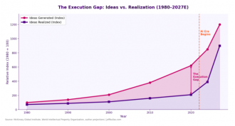 AI is revolutionizing the process of bringing ideas to life.