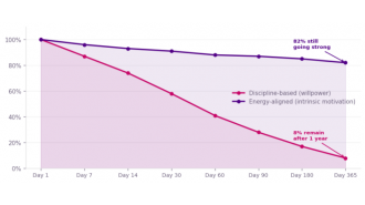 This article examines the reality of personal transformation in the age of AI and debunks the myth of it being a quick and easy process with a $44 billion industry.
