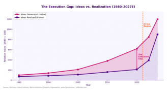 AI is revolutionizing the process of bringing ideas to life.
