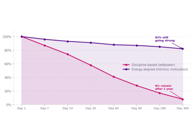 This article examines the reality of personal transformation in the age of AI and debunks the myth of it being a quick and easy process with a $44 billion industry.