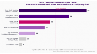 The article discusses how one generation has lost the essential meta-skill that enables the development of all other skills.