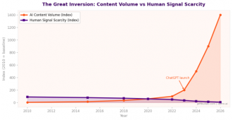 Creators are finding new ways to earn an income as artificial intelligence makes content more accessible at no cost.