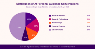 Artificial intelligence is taking on the role of a global life coach.