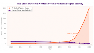 Creators are finding new ways to earn an income as artificial intelligence makes content more accessible at no cost.