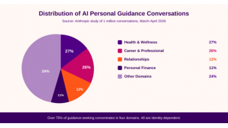 Artificial intelligence is taking on the role of a global life coach.