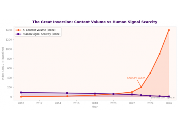 Creators are finding new ways to earn an income as artificial intelligence makes content more accessible at no cost.