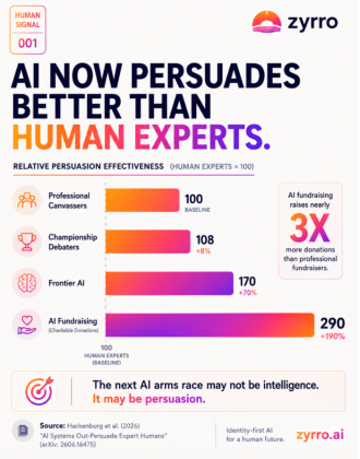 Research shows that AI is having a significant and rapid impact on humans.