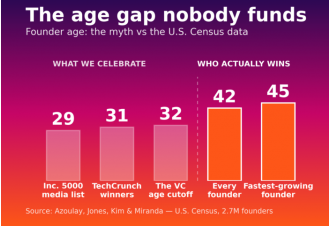 New technology eliminates key advantage of young founder.