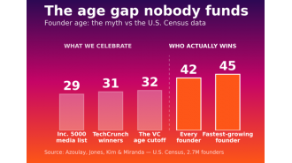 New technology eliminates key advantage of young founder.